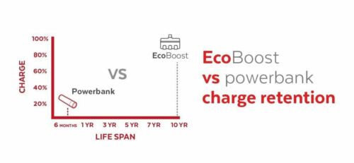 ECOXGEAR EcoBoost USB-C Cell Phone / Android Charger w/10-Year Battery 2-Pack